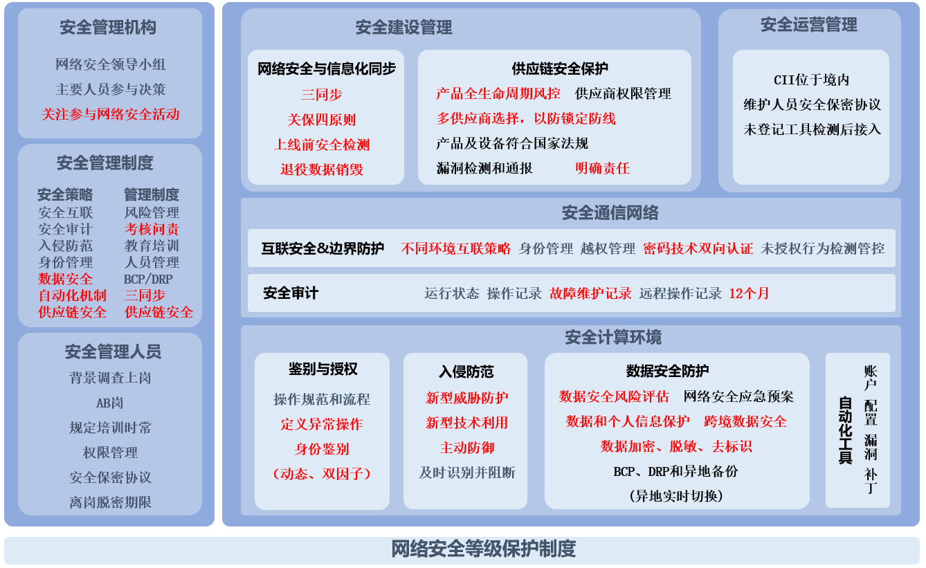 关键信息基础设施保护——网络安全不容小觑